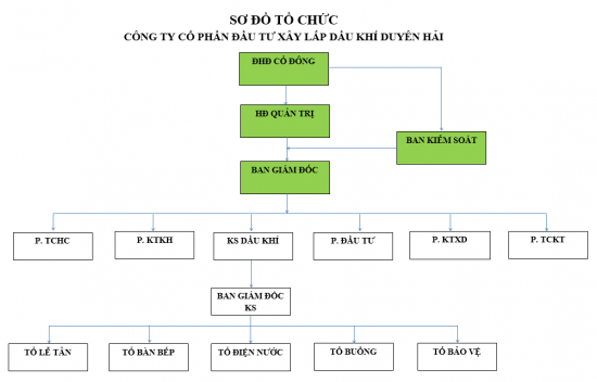 Cơ cấu tổ chức Công ty